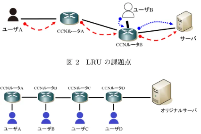 図 2 LRU の課題点 図 3 Prob キャッシュの動作 3. 1 LRU(Least-Recently-Used) LRU とはキャッシュ手法の一つで，参照されていない時間が 最も長いデータを置換対象にする方式である．単純なアルゴリ ズムであるが，様々な CCN でのアーキテクチャにおいて LRU が想定されている． 3