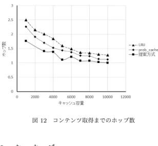 図 11 キャッシュヒット率 5. 2 キャッシュヒット率評価 キャッシュヒット率とはユーザが Interest を送信した場合に， ホップした CCN ルータにて要求したコンテンツがキャッシュに 存在すればキャッシュヒットとし，要求したコンテンツがキャッ シュに存在しなければキャッシュヒットしていない，と定義す るし，キャッシュヒット率を以下の式で定義した． キャッシュヒット率= キャッシュヒットした回数＋キャッシュヒットしなかった回数キャッシュヒットした回数 (5) シミュレーションはすべての CCN 