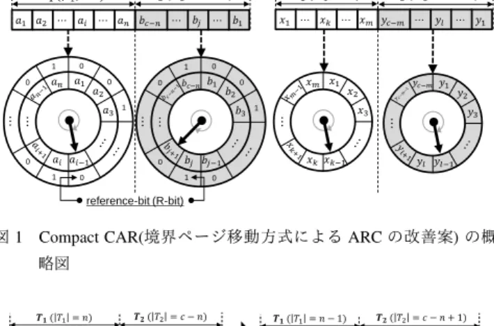 図 1 Compact CAR(境界ページ移動方式による ARC の改善案) の概 略図 