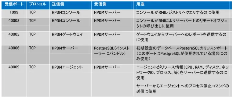 表 2：HPDM サーバー  受信ポート プロトコル   送信側  受信側 用途 1099  TCP  HPDMコンソール  HPDMサーバー  コンソールがRMIレジストリへクエリするのに使用  40002  TCP  HPDMコンソール  HPDMサーバー  コンソールがRMIによりサーバー上のリモートオブジェ クトの呼び出しに使用  40005  TCP  HPDMゲートウェイ  HPDMサーバー  ゲートウェイからサーバーへのレポートを送信するの に使用  40006  TCP  HPDMサーバー 