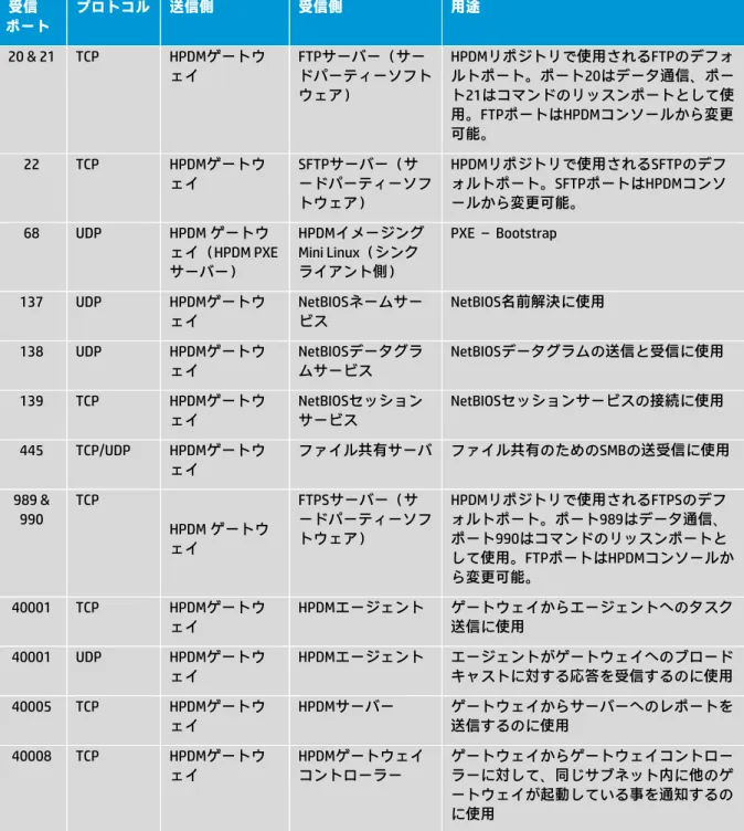 表 7：HPDM ゲートウェイ（送信側）  受信   ポート  プロトコル  送信側  受信側  用途  20 &amp; 21  TCP  HPDMゲートウ ェイ  FTPサーバー（サー ドパーティーソフト ウェア）  HPDMリポジトリで使用されるFTPのデフォルトポート。ポート20はデータ通信、ポート21はコマンドのリッスンポートとして使 用。FTPポートはHPDMコンソールから変更 可能。  22  TCP  HPDMゲートウ ェイ  SFTPサーバー（サ ードパーティーソフ トウェア）  HPDM
