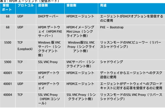 表 8：HPDM エージェント（受信ポート）  受信   ポート  プロトコル  送信側  受信側  用途  68  UDP  DHCPサーバー  HPDMエージェント  エージェントがDHCPオプションを受信する のに使用  68  UDP  HPDM ゲートウ ェイ（HPDM PXE  サーバー）  HPDMイメージングMini Linux（シンクライアント側）  PXE – Bootstrap  5500  TCP  (Loopback)  Windows 版 VNC サーバー（シン クライアント 側