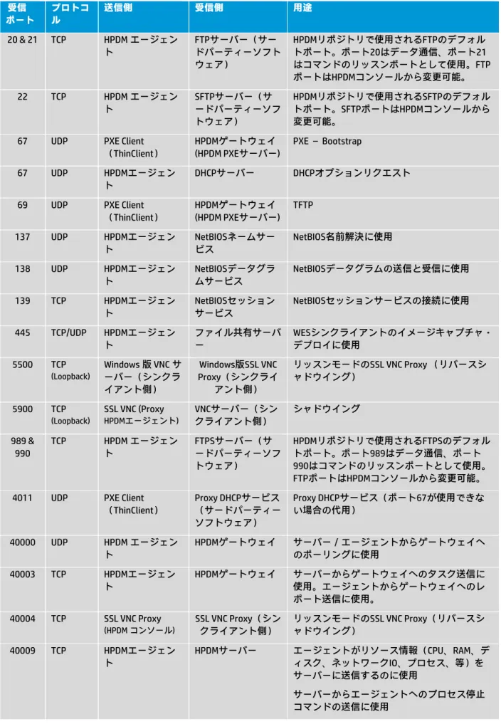 表 9：HPDM エージェント（送信ポート）  受信   ポート  プロトコル  送信側  受信側  用途  20 &amp; 21  TCP  HPDM エージェン ト  FTPサーバー（サー ドパーティーソフト ウェア）  HPDMリポジトリで使用されるFTPのデフォル トポート。ポート20はデータ通信、ポート21 はコマンドのリッスンポートとして使用。FTP ポートはHPDMコンソールから変更可能。  22  TCP  HPDM エージェン ト  SFTPサーバー（サ ードパーティーソフ トウェア） 