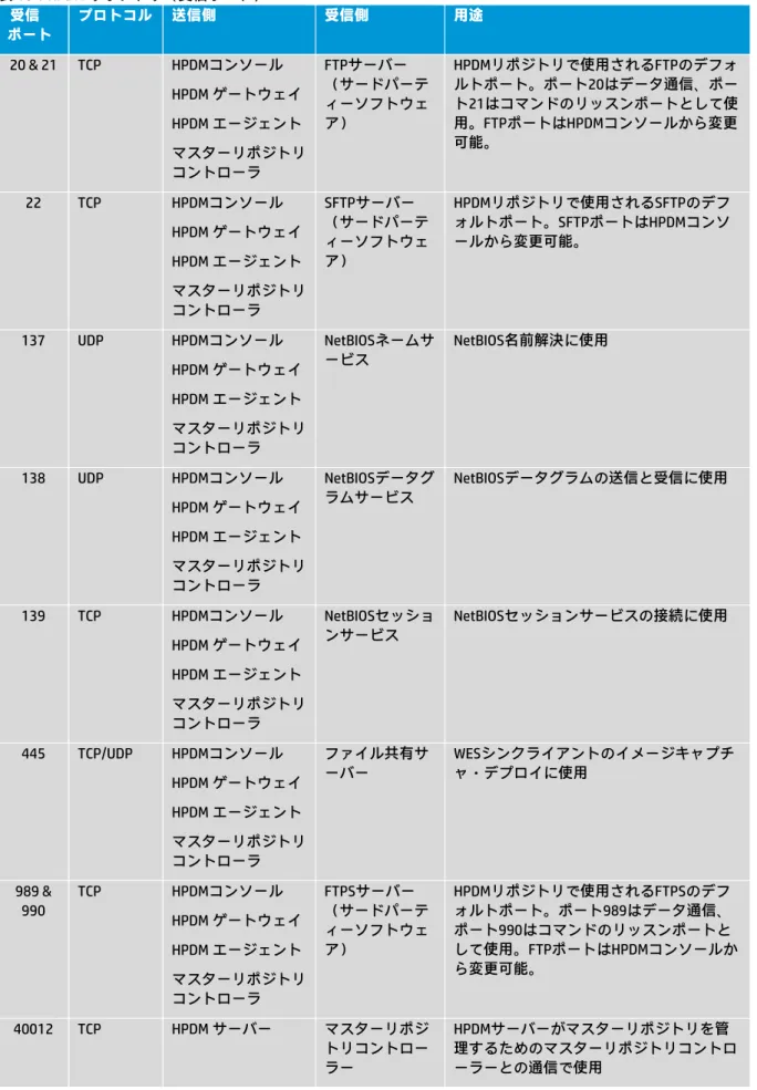 表 10：HPDM リポジトリ（受信ポート）  受信  ポート  プロトコル  送信側  受信側  用途  20 &amp; 21  TCP  HPDMコンソール  HPDM ゲートウェイ  HPDM エージェント  マスターリポジトリ コントローラ  FTPサーバー （サードパーティーソフトウェア）  HPDMリポジトリで使用されるFTPのデフォルトポート。ポート20はデータ通信、ポート21はコマンドのリッスンポートとして使用。FTPポートはHPDMコンソールから変更可能。  22  TCP  HPDMコ