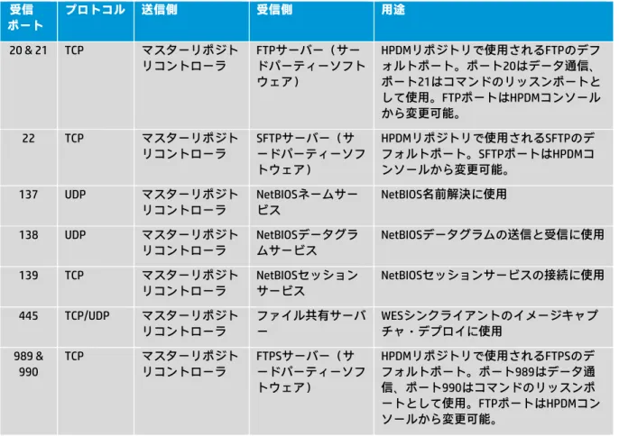 表 11：HPDM リポジトリ（送信ポート）  受信  ポート  プロトコル  送信側  受信側  用途  20 &amp; 21  TCP  マスターリポジト リコントローラ  FTPサーバー（サー ドパーティーソフト ウェア）  HPDMリポジトリで使用されるFTPのデフォルトポート。ポート20はデータ通信、ポート21はコマンドのリッスンポートと して使用。FTPポートはHPDMコンソール から変更可能。  22  TCP  マスターリポジト リコントローラ  SFTPサーバー（サ ードパーティーソフ 