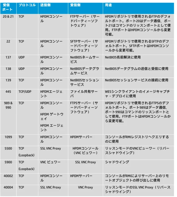 表 3：HPDM コンソール（送信ポート）  受信   ポート  プロトコル  送信側  受信側  用途  20 &amp; 21  TCP  HPDMコンソー ル  FTPサーバー（サードパーティーソフ トウェア）  HPDMリポジトリで使用されるFTPのデフォ ルトポート。ポート20はデータ通信、ポート21はコマンドのリッスンポートとして使 用。FTPポートはHPDMコンソールから変更 可能。  22  TCP  HPDMコンソー ル  SFTPサーバー（サードパーティーソ フトウェア）  HPDMリポ
