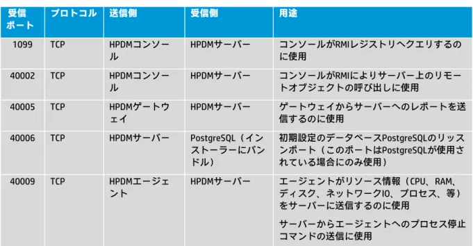 表 4：HPDM サーバー（受信ポート）  受信   ポート  プロトコル  送信側  受信側  用途  1099  TCP  HPDMコンソー ル  HPDMサーバー  コンソールがRMIレジストリへクエリするのに使用  40002  TCP  HPDMコンソー ル  HPDMサーバー  コンソールがRMIによりサーバー上のリモートオブジェクトの呼び出しに使用  40005  TCP  HPDMゲートウ ェイ  HPDMサーバー  ゲートウェイからサーバーへのレポートを送信するのに使用  40006  T