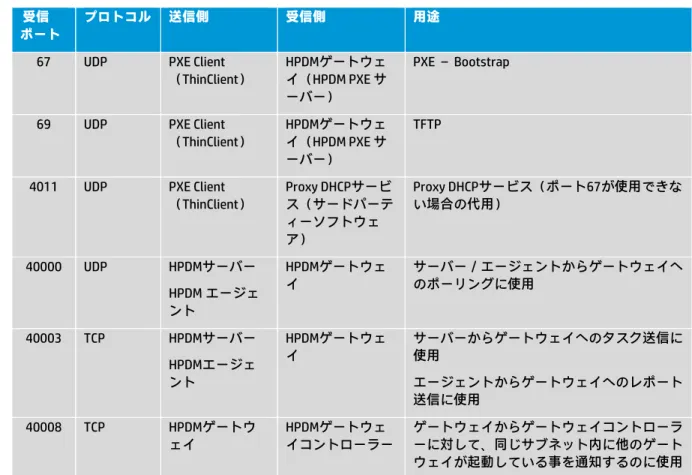 表 6：HPDM ゲートウェイ（受信側） 