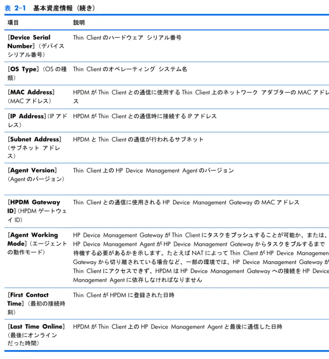 表  2-1  基本資産情報 (続き) 項目 説明 [ Device Serial Number]（デバイス シリアル番号） Thin Client のハードウェア シリアル番号 [ OS Type]（OS の種 類） Thin Client のオペレーティング システム名 [ MAC Address] （ MAC アドレス）