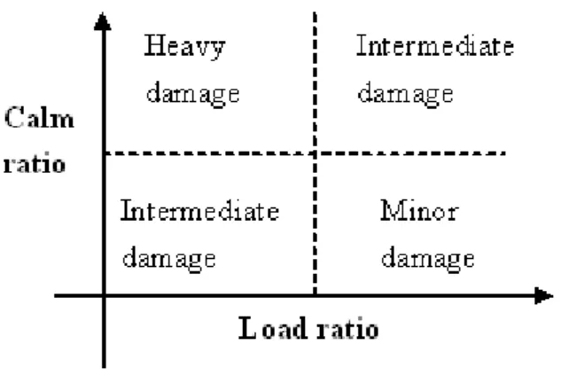 Fig. 1 Qualification of the damages by the two ratios. 