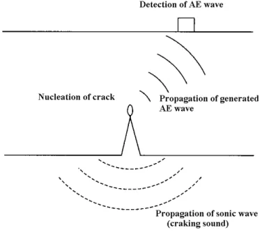 Fig. 1 Detection of AE wave. 