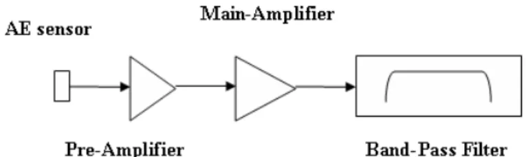 Fig. 2 AE measurement system. 