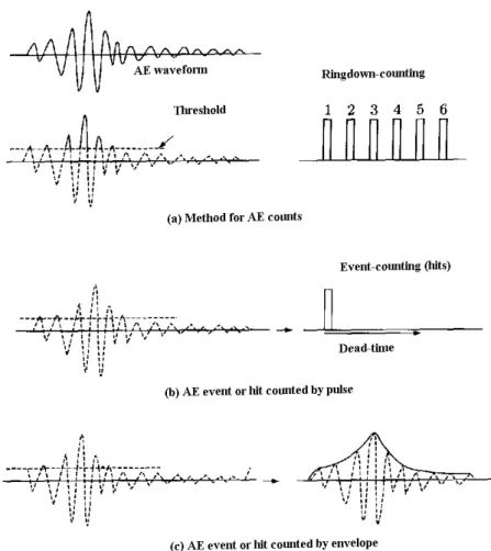 Fig. 4 AE counting methods. 