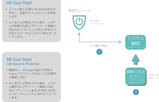 図 1 ベースライン HP Sure Start 概要（第 6 世代インテル®Core™プロセッサ以降搭載の HP Elite 製品に適用） 