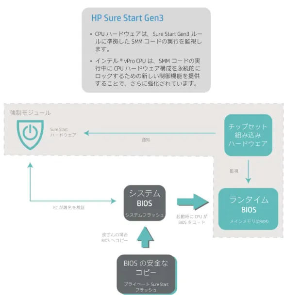 図 2 ランタイム侵入検知アーキテクチャ（第 7 世代インテル®Core™プロセッサ以降搭載の HP Elite 製品に適用） 