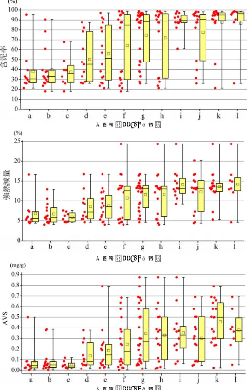図 6.25 軟体動物の出現地点における底質項目の頻度分布（出現地点が多い 12 種） 