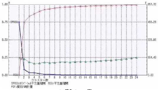 図 6.3 一様性の推移  (2) 海域区分の設定  4 つに設定したクラスター数に基づき，調査地点毎の該当クラスターから海域区分を設 定した．  (3) 海域区分における底質環境特性の経年変動の検討  湾奥海域の主な流入河川は北西部の塩田川から時計回りに六角川，筑後川・矢部川であ り，筑後川の位置から土砂供給は東側に片寄っている．また，有明海では基本的に潮汐残 差流が反時計回り 4)  であるため，湾奥では東から西に物質が移動する．湾奥海域の海底地 形は，流入河川に連続する４条の海底水道が分布し，海底水道