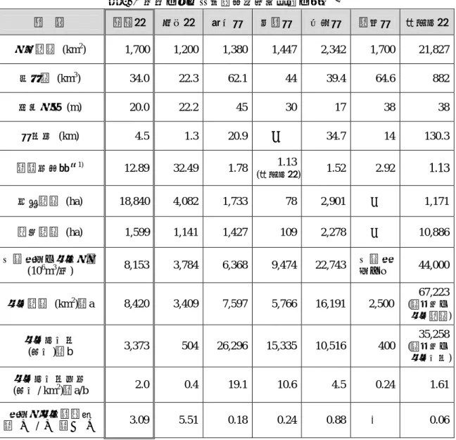 表 2.1 日本の主な内湾（閉鎖性海域）の諸元 2) 項  目 有明海  八代海 東京湾 大阪湾 伊勢湾 陸奥湾  瀬戸内海 水域面積  (km 2 )  1,700 1,200 1,380 1,447 2,342 1,700 21,827 容体積  (km 3 )  34.0 22.3 62.1 44 39.4 64.6  882 平均水深  (m)  20.0 22.2 45 30 17 38  38 湾口幅  (km)  4.5 1.3 20.9 ― 34.7 14  130.3 閉鎖度指標 注 1)