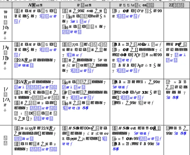 表 2.3 有明海の湾奥西部（佐賀県海域）の変遷 12) （括弧内の漁協の位置は図 2.11 に示す）  水質環境  底質環境  底生生物（二枚貝）  海草藻類  戦 後  ～  S40  年 代  ･赤潮の冬場の発生はあ まりなかった(白石町北明)  ･ 砂 地 が 減 り 泥 地 が 増 えた，潟土の表面は柔らかだった(東予賀町) ･ 潟 土 の 色 は 黄 色 だ っ た（鹿島市）  ･サルボウはS42年頃から減少(白石町北明)  S50  ～  S60  年 代  ･赤潮の冬場の発生はあ まりなかっ