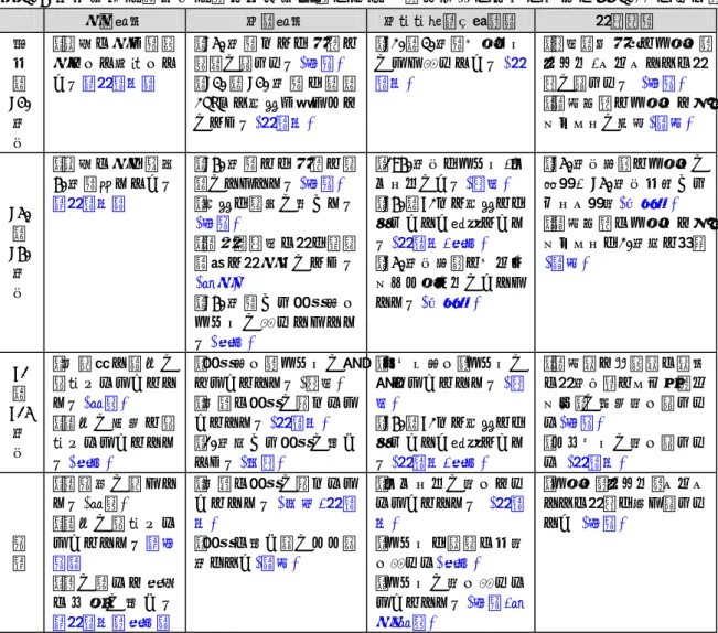 表 2.5 有明海東部～湾口部（熊本県海域）の変遷 12) （括弧内の漁協の位置は図 2.11 に示す）  水質環境  底質環境  底生生物（二枚貝）  海草藻類  戦 後  ～  S40  年 代  ･ 緑 川 の 水 を 飲 料水として利用していた（海路口）  ･ S50 年 頃 ま で は 浜 辺 に砂鉄が見られた(岱明) ･ S30 ～ S40 年 頃 は １ ～2kmほど干潟を歩くことができた(海路口)  ･S20～30年頃ハマグリがよく採れていた(海路口)  ･荒尾～大浜沖にアマモ，ヒジキ,モク
