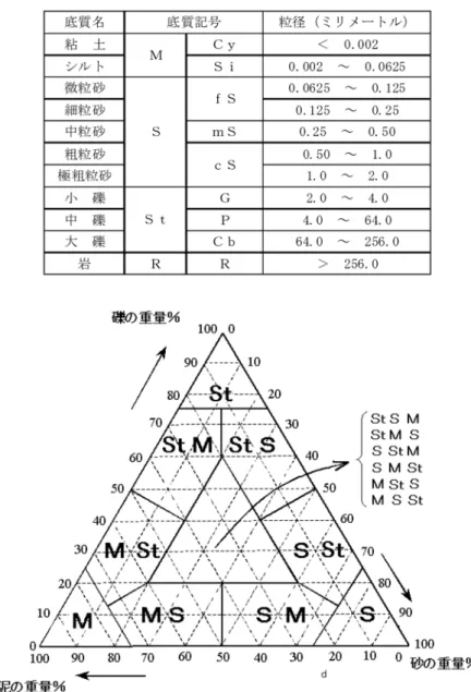 図 3.3 混合底質の分類基準 16)   （礫を含む底質） 