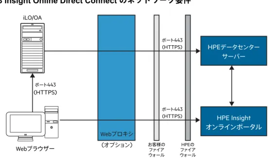 図 3 Insight Online Direct Connect のネットワーク要件