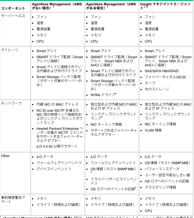 表 1 Agentless Management と Insight マネジメントエージェントが提供する情報 Insight マネジメントエージェン ト 1, 2Agentless Management（AMSがある場合）1Agentless Management（AMSがない場合）1 コンポーネント サーバーヘルス • ファン • ファン • ファン • 温度 • 温度 • 温度 ••電源装置 電源装置 • 電源装置 •••メモリメモリ メモリ