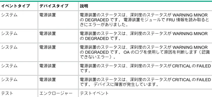 表 3 エンクロージャーイベント (続き) 説明デバイスタイプイベントタイプ 電源装置のステータスは、深刻度のステータスが WARNING MINOR の DEGRADED です。 電源装置モジュールで FRU 情報を読み取ると きにエラーがありました。電源装置システム 電源装置のステータスは、深刻度のステータスが WARNING MINOR の DEGRADED です。電源装置システム 電源装置のステータスは、深刻度のステータスが WARNING MINOR の DEGRADED です。 OA のログを使