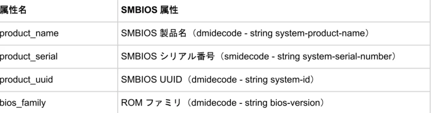 表 1: 正規表現の属性