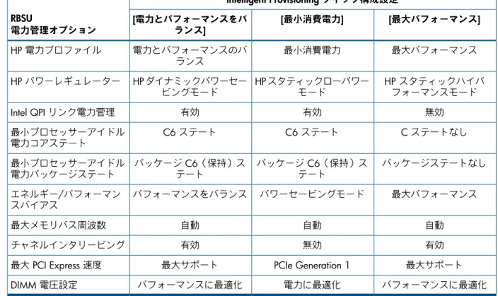 表 2 インテルプロセッサーを搭載する Gen8 サーバーの RBSU 設定 Intelligent Provisioning クイック構成設定 RBSU nl 電力管理オプション [最大パフォーマンス][最小消費電力][電力とパフォーマンスをバ ランス] 最大パフォーマンス最小消費電力電力とパフォーマンスのバ ランスHP 電力プロファイル HP スタティックハイパ フォーマンスモードHP スタティックローパワーモードHP ダイナミックパワーセービングモードHP パワーレギュレーター 無効有効有効 Inte