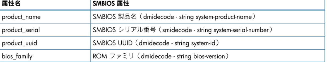 表 3 正規表現の属性
