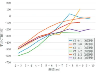 図 2 大きさ別における粒状影のクラスタリング結果
