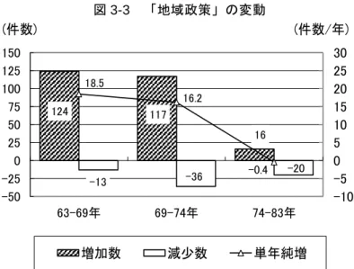 図 3-3  「地域政策」の変動  資料：国立国会図書館 HP 32) 、衆議院 HP 33) 、地方自治小六法  74 年までは年平均 18.5 件、16.2 件とほぼ同じペースで「地域政策」が拡大していたこ とが分かる。これには三大都市圏に立地する地方団体や米軍基地などを有する市町村に限 定した事務が含まれており、すべての地方団体で一様に事務量が拡大していた訳ではない。 しかし、平均で 20 件近い事務量が拡大していたことは、74 年以前に国の立法措置に伴っ て地方の事務量がかなり拡大していたことを示唆