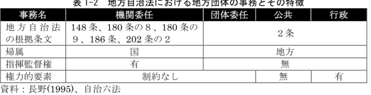 表 1-2  地方自治法における地方団体の事務とその特徴  事務名  機関委任  団体委任  公共  行政  地 方 自 治 法 の根拠条文  148 条、180 条の８、180 条の９、186条、202条の２  ２条  帰属  国  地方  指揮監督権  有  無  権力的要素  制約なし  無  有  資料：長野(1995)、自治六法  表にあるように、機関委任事務は国に帰属しており、このため都道府県であれば主務大 臣、市町村であれば主務大臣と都道府県知事の指揮監督を受ける 16) 。これに対し、団体委