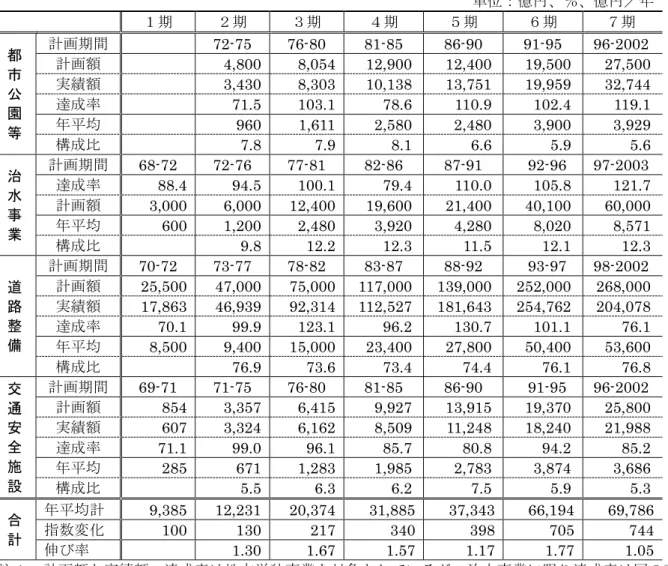 表 3-9  国の長期計画における地方単独事業の計画額と実績の推移（68-2003 年度）  単位：億円、％、億円／年  １期  ２期  ３期  ４期  ５期  ６期  ７期  都  市  公  園  等  計画期間  72-75  76-80  81-85  86-90  91-95  96-2002 計画額 4,800 8,054 12,900 12,400 19,500  27,500 実績額 3,430 8,303 10,138 13,751 19,959 32,744 達成率 71.5 103.1