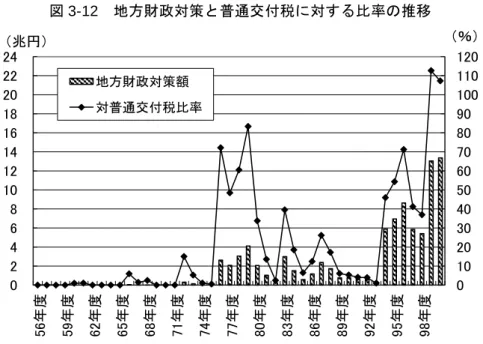 図 3-12  地方財政対策と普通交付税に対する比率の推移  注：89 年度から交付税財源は国税５税に拡大されている。  資料：地方財政要覧  対普通交付税比率が急増する時期は２回あるが、１つめは 76 年度から 81 年度である。 地方財政対策は当初予算で 76 年度の 2.6 兆円が、77 年度に 2.1 兆円、78 年度 3.1 兆円、 いわゆる TOKYO 作戦が終了する 79 年度には 4.1 兆円にまで増大している。その後、伯 仲国会の最終年度である 80 年度には 2.1 兆円に低下し、 81