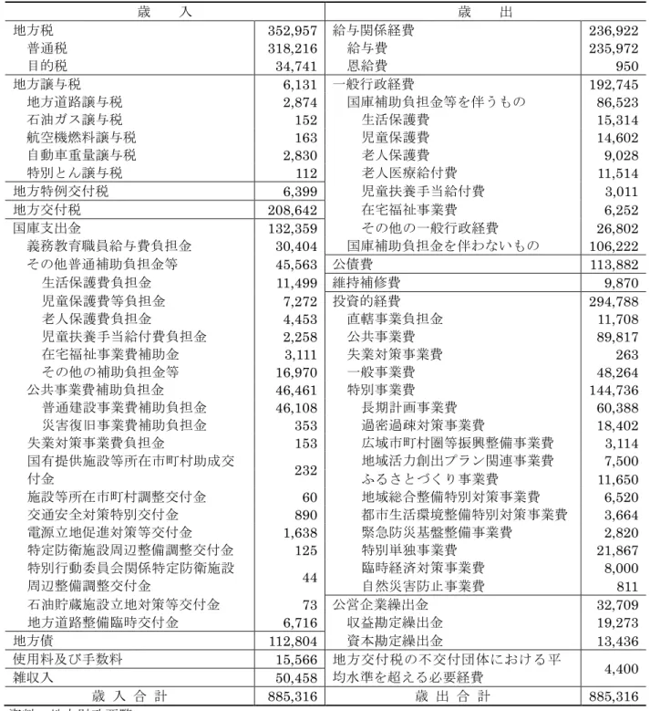 表 1-5  99 年度における地方財政計画  単位：億円  歳    入  歳    出  地方税 352,957  給与関係経費 236,922  普通税  318,216  給与費  235,972  目的税 34,741  恩給費 950  地方譲与税  6,131  一般行政経費  192,745  地方道路譲与税  2,874  国庫補助負担金等を伴うもの  86,523  石油ガス譲与税  152  生活保護費  15,314  航空機燃料譲与税  163  児童保護費  14,602  自動