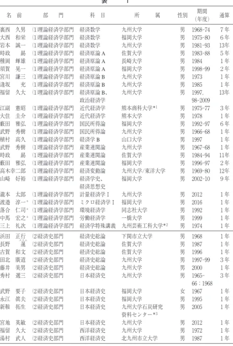 表 １ 名 前 部 門 科 目 所 属 性別 期間 (年度) 通算 裏西 久男 ! 1 理論経済学部門 経済数学 九州大学 男 1968‑74 ７年 大西 和栄 ! 1 理論経済学部門 経済数学 福岡大学 男 1975‑80 ６年 岩本 誠一 ! 1 理論経済学部門 経済数学 九州大学 男 1981‑93 13年 時政 勗 ! 1 理論経済学部門 経済原論 A 佐賀大学 男 1983‑88 ５年 種岡 輝雄 ! 1 理論経済学部門 経済原論 A 長崎大学 男 1984 １年 須賀 晃一 ! 1 理論経済学部