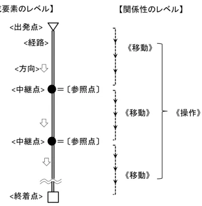 図 1.2  「道順説明」の談話の構成要素とその関係性 