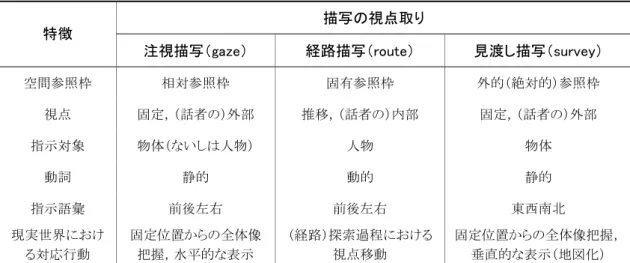 表 4.1  描写の視点取りのタイプと特徴 