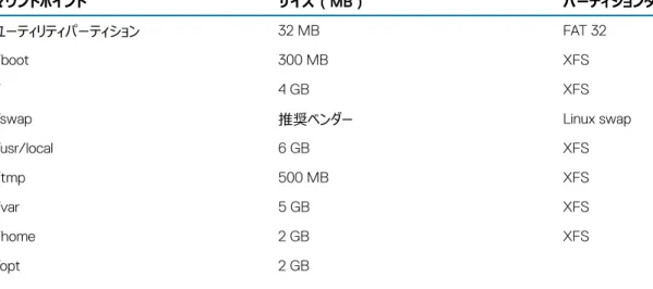 表 3. プリインストールされた SUSE Linux Enterprise Server のパーティションとプライマリハードドライブのマウントポイント