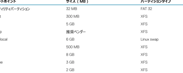 表 4. プリインストールされた SUSE Linux Enterprise Server のパーティションおよび 50 GB ハードドライブと 64 GB RAM のマウントポイント マウントポイント サイズ（MB） パーティションタイプ ユーティリティパーティション 32 MB FAT 32 /boot 300 MB XFS / 5 GB XFS /swap 推奨ベンダー XFS /usr/local 6 GB Linux swap /tmp 500 MB XFS /var 8 GB XFS /home