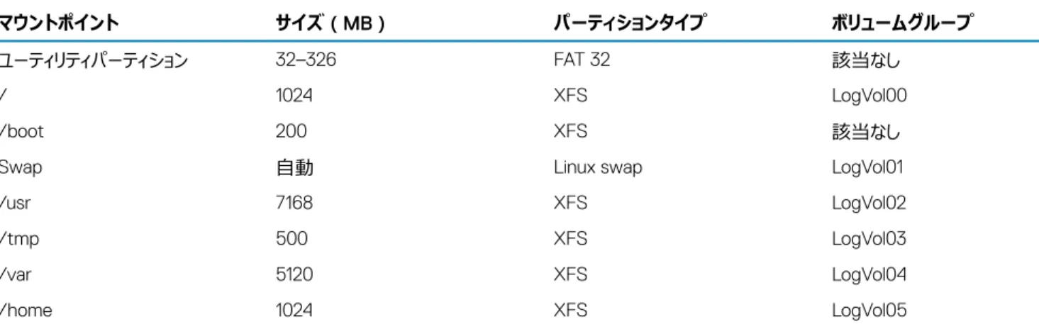 表 2. 起動可能ディスクのサイズ インタフェース ディスク /LUN BIOS または UEFI 2.2 TB 未満 UEFI 2.2 TB 以上 設定済みオプションについて 以下の項では、Dell EMC によりインストール済みまたは設定済みのパッケージとオプションについて説明します。 Dell EMC によってプリインストール済みの OS パッケージ Dell EMC では、システムユーザーが必要とする機能を提供する OS パッケージ一式をお使いのシステムに事前にインストールしています。パッケージに含