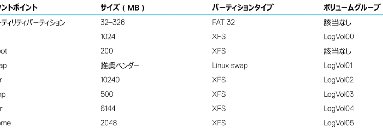 表 4. インストール済み Red Hat Enterprise Linux のパーティションおよび 50 GB ハードディスクドライブと 64 GB RAM のマウントポイント