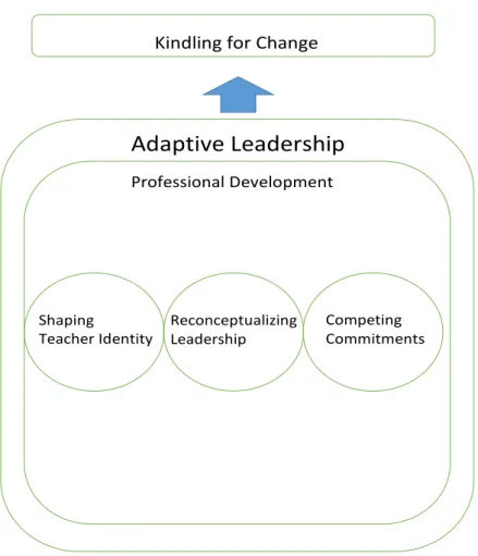 Figure 1. Three categories merging into a core theme. Three categories that emerged from the  data in the professional development program, organized by the researcher as an adaptive leader  merge into the core theme of kindling for change