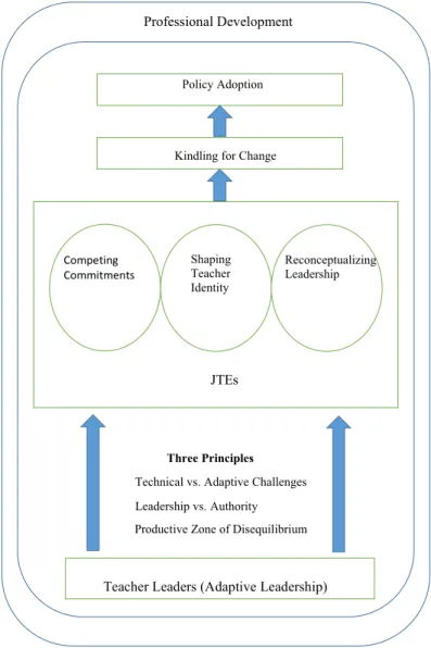 Figure 2. Teacher development model within a theoretical framework of adaptive  leadership