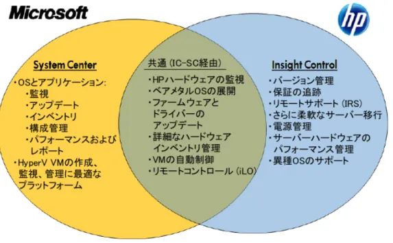 図 2: Insight Control for System Center 拡張機能は System Center と Insight Control の機能を補完します。 