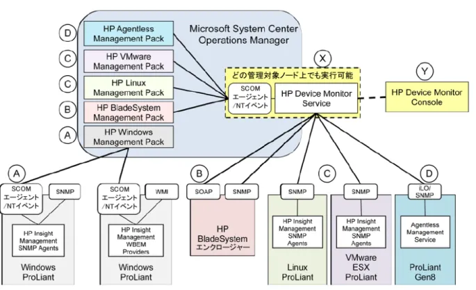 図 3: HP Management Pack の通信パス 