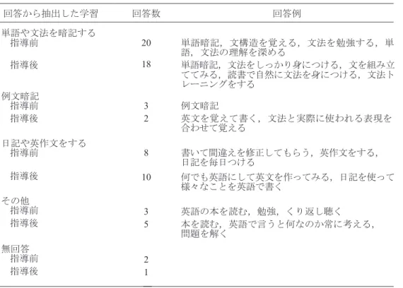 表 8 .  「英語で不自由なく書けるようになるには，どのような学習方法が効果的だと思いま すか。 」の回答 単語や文法を暗記する 指導前 指導後 20 18 単語暗記，文構造を覚える，文法を勉強する，単語，文法の理解を深める 単語暗記，文法をしっかり身につける，文を組み立 ててみる，読書で自然に文法を身につける，文法ト レーニングをする 例文暗記 指導前 指導後  3  2 例文暗記 英文を覚えて書く，文法と実際に使われる表現を 合わせて覚える 日記や英作文をする 指導前 指導後  8 10 書いて間違え