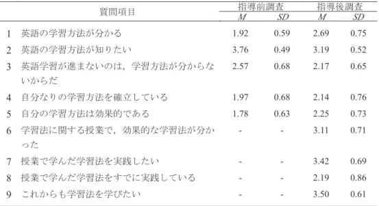表 4 . 英語学習法に対する態度や信条 (N=36) 6.3.  指導前調査および指導後調査に共通する自由記述式質問項目の結果 　指導前調査と指導後調査に共通する自由記述式質問項目の回答については，調査参加者が 使用した学習方法の変化の傾向を把握するために， 記述された学習方法を抽出して整理した。 抽出した学習法が記載された回答数と回答例を表 5 から表 8 に示す。指導前調査 指導後調査質問項目1英語の学習方法が分かる1.920.592.69 0.752英語の学習方法が知りたい3.760.493.190